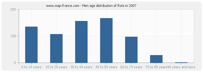 Men age distribution of Rots in 2007
