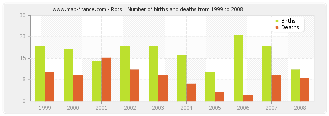 Rots : Number of births and deaths from 1999 to 2008