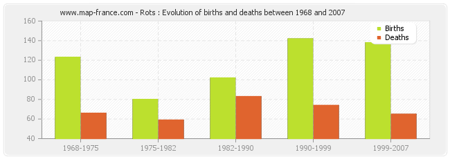 Rots : Evolution of births and deaths between 1968 and 2007