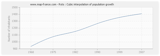Rots : Cubic interpolation of population growth