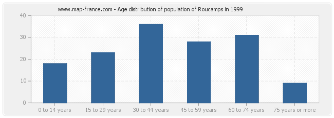 Age distribution of population of Roucamps in 1999