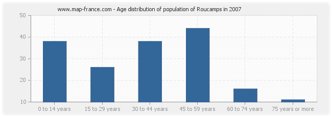 Age distribution of population of Roucamps in 2007