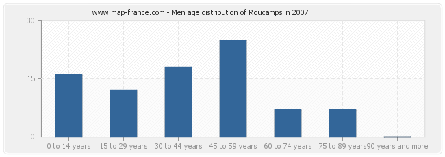 Men age distribution of Roucamps in 2007