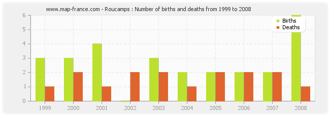 Roucamps : Number of births and deaths from 1999 to 2008