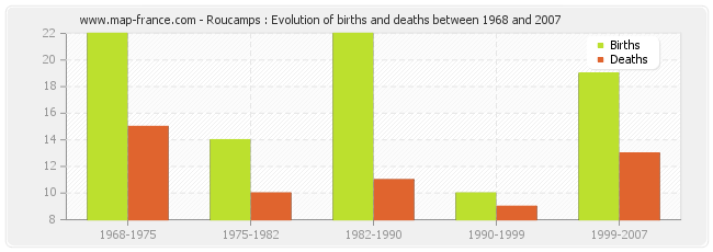 Roucamps : Evolution of births and deaths between 1968 and 2007