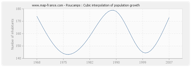 Roucamps : Cubic interpolation of population growth