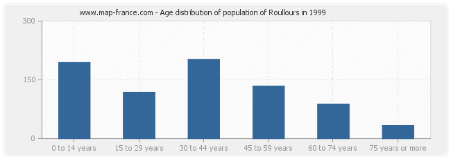 Age distribution of population of Roullours in 1999