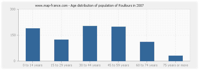 Age distribution of population of Roullours in 2007