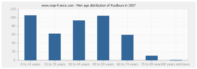 Men age distribution of Roullours in 2007