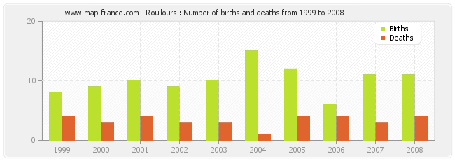 Roullours : Number of births and deaths from 1999 to 2008