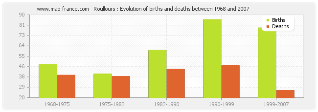 Roullours : Evolution of births and deaths between 1968 and 2007