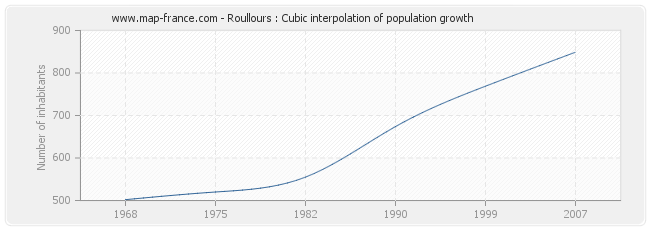 Roullours : Cubic interpolation of population growth