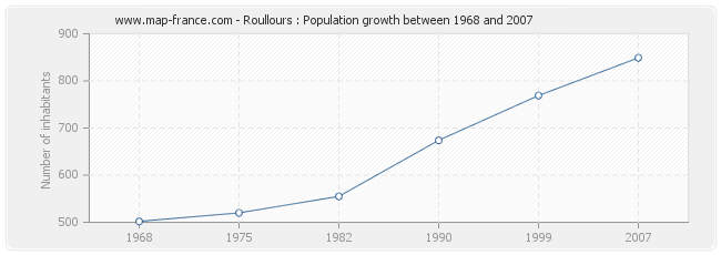 Population Roullours