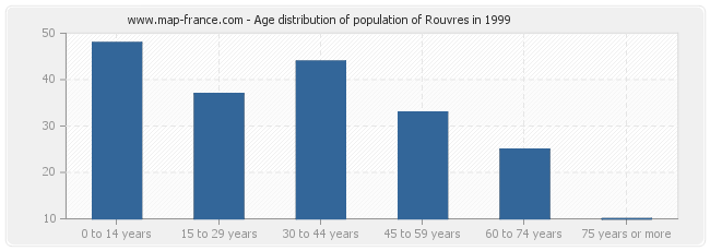 Age distribution of population of Rouvres in 1999