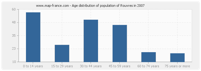 Age distribution of population of Rouvres in 2007