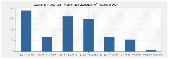 Women age distribution of Rouvres in 2007