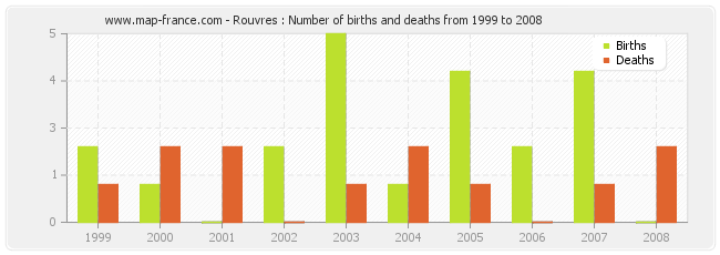 Rouvres : Number of births and deaths from 1999 to 2008