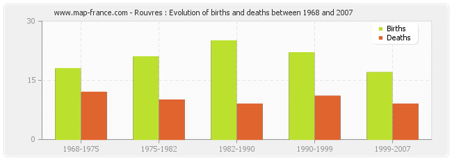 Rouvres : Evolution of births and deaths between 1968 and 2007