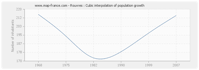 Rouvres : Cubic interpolation of population growth