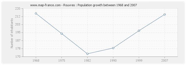 Population Rouvres