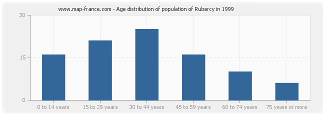 Age distribution of population of Rubercy in 1999
