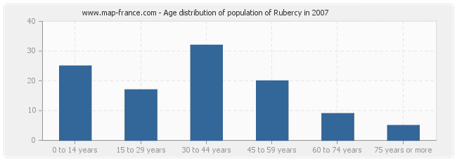 Age distribution of population of Rubercy in 2007