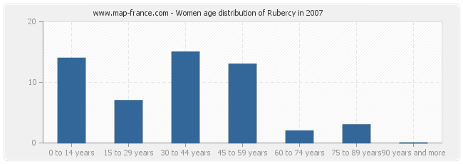 Women age distribution of Rubercy in 2007