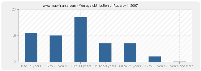 Men age distribution of Rubercy in 2007