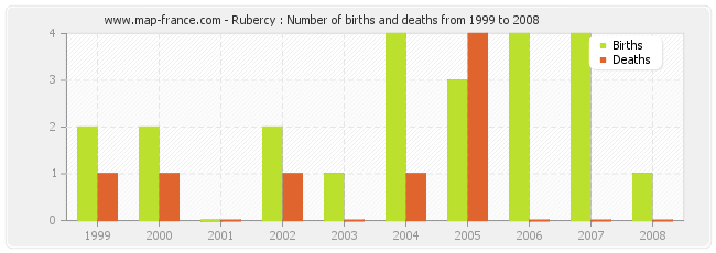 Rubercy : Number of births and deaths from 1999 to 2008