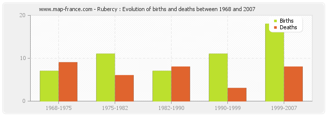 Rubercy : Evolution of births and deaths between 1968 and 2007