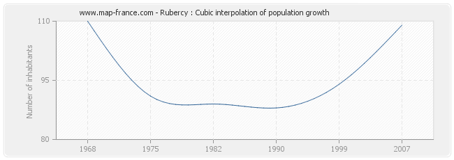 Rubercy : Cubic interpolation of population growth