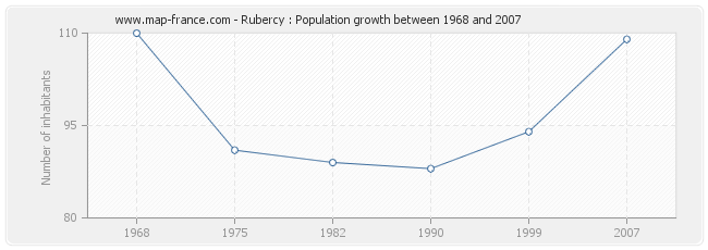 Population Rubercy