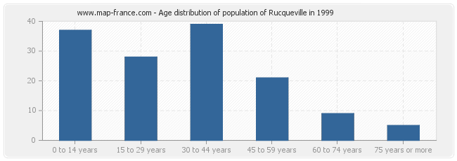 Age distribution of population of Rucqueville in 1999