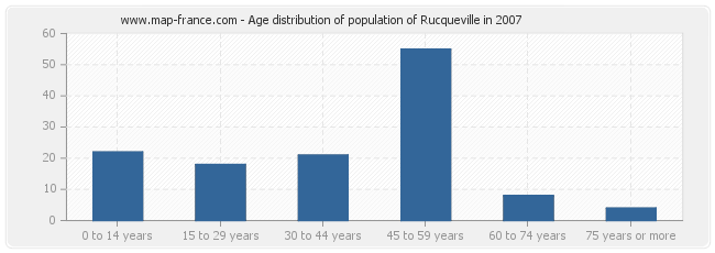 Age distribution of population of Rucqueville in 2007