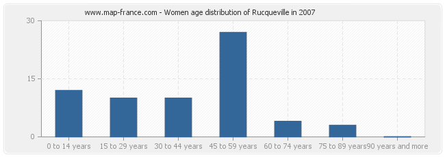 Women age distribution of Rucqueville in 2007