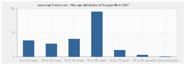 Men age distribution of Rucqueville in 2007