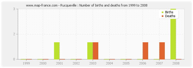 Rucqueville : Number of births and deaths from 1999 to 2008