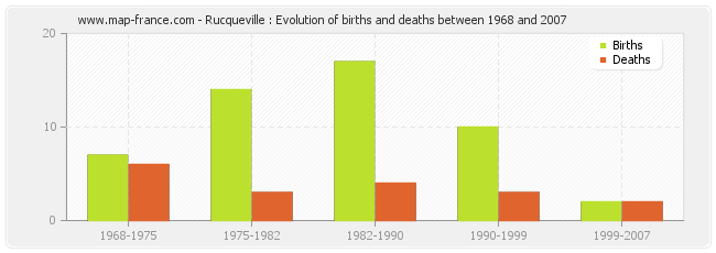Rucqueville : Evolution of births and deaths between 1968 and 2007