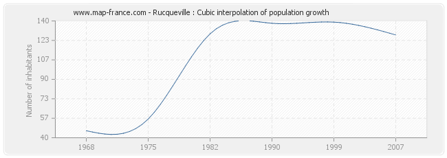 Rucqueville : Cubic interpolation of population growth
