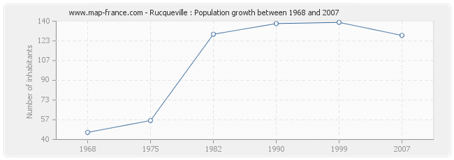 Population Rucqueville