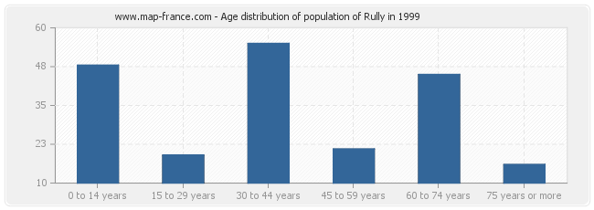 Age distribution of population of Rully in 1999