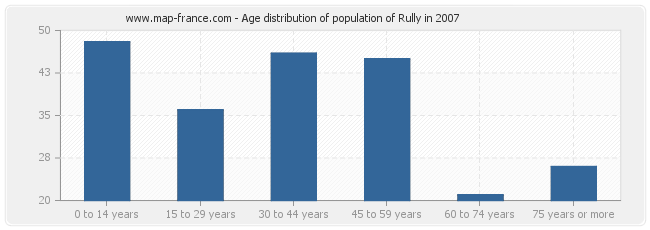 Age distribution of population of Rully in 2007