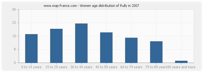 Women age distribution of Rully in 2007