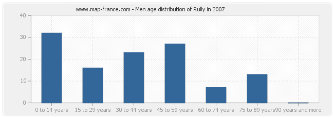 Men age distribution of Rully in 2007