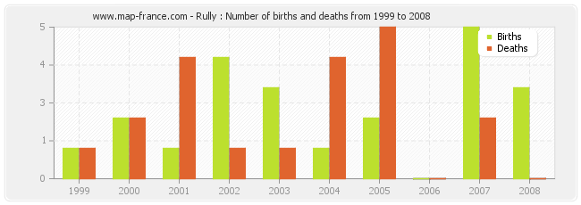 Rully : Number of births and deaths from 1999 to 2008