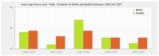 Rully : Evolution of births and deaths between 1968 and 2007
