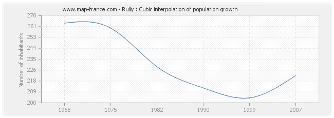 Rully : Cubic interpolation of population growth