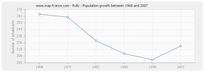 Population Rully