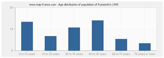 Age distribution of population of Rumesnil in 1999