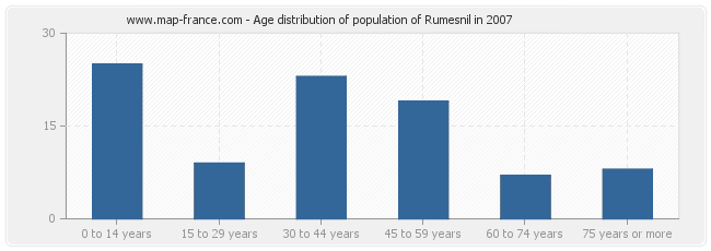 Age distribution of population of Rumesnil in 2007